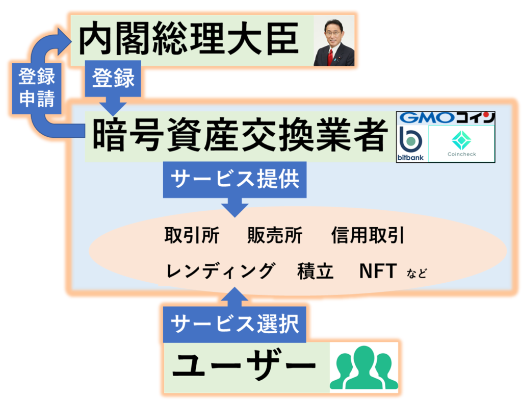 暗号資産 】暗号資産交換業者とは何か？【用語解説】 – たるこすたブログ