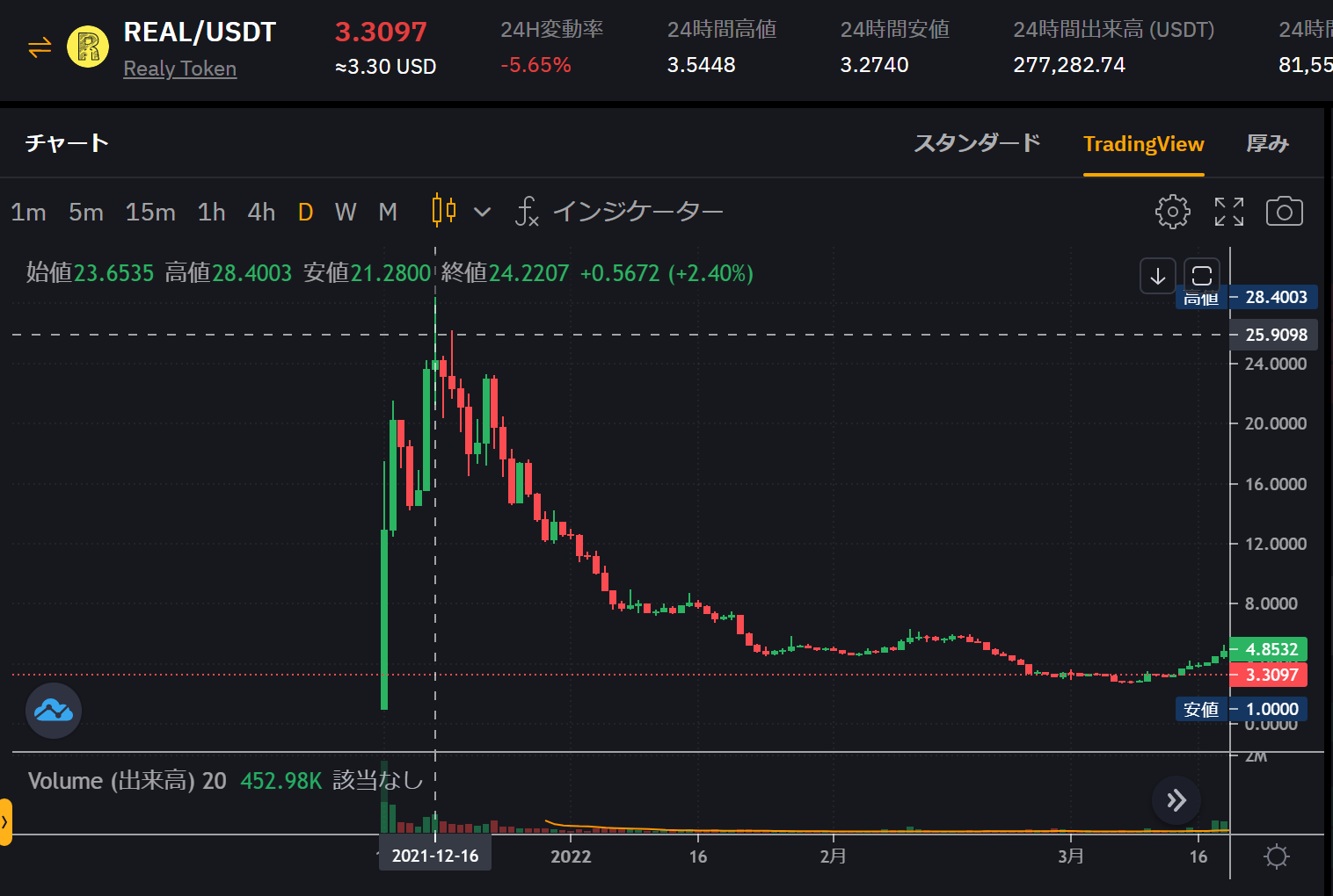 Bybitローンチパッドで儲けよう！】新規上場銘柄を売るタイミングは？ – たるこすたブログ