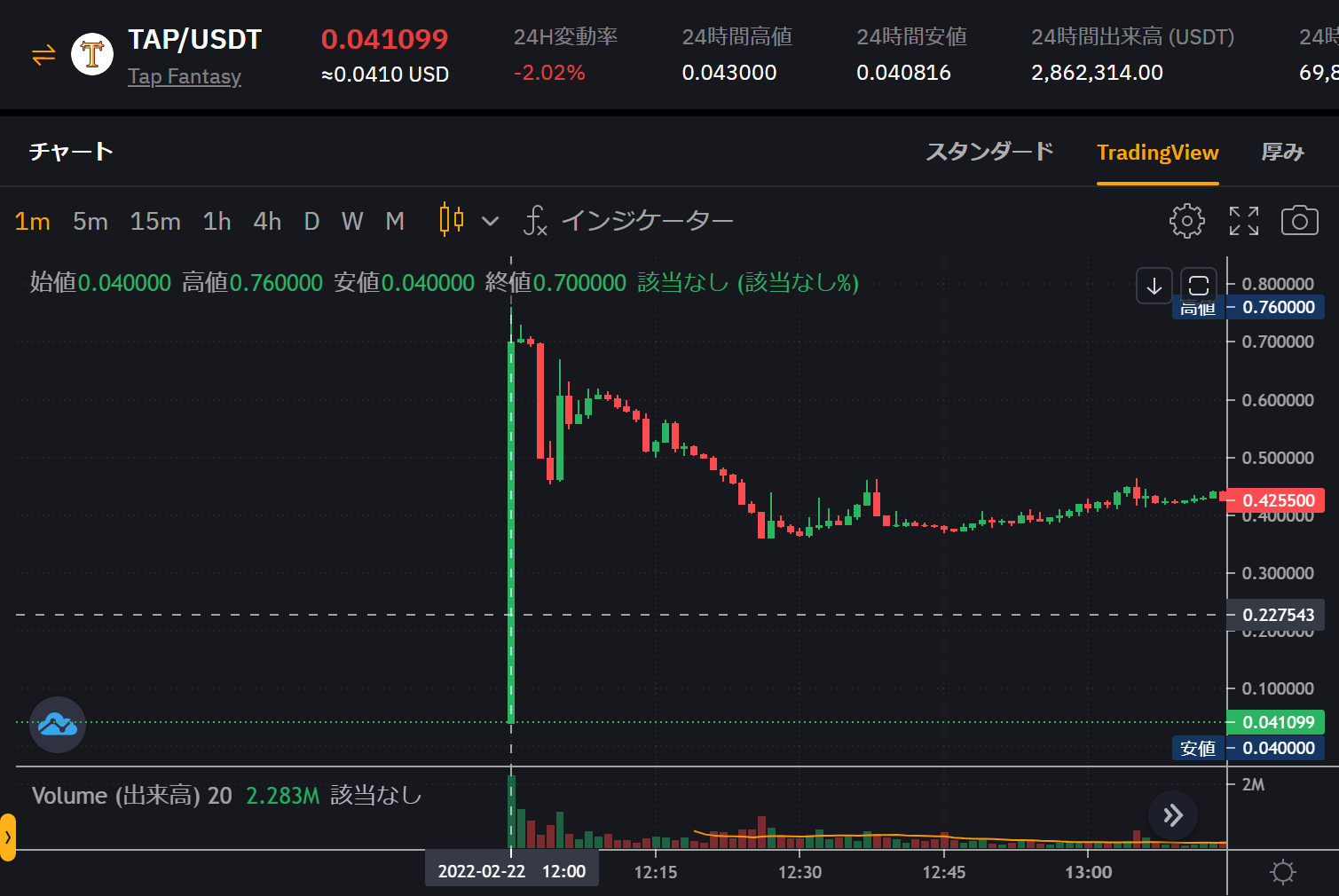 Bybitローンチパッドで儲けよう！】新規上場銘柄を売るタイミングは？ – たるこすたブログ