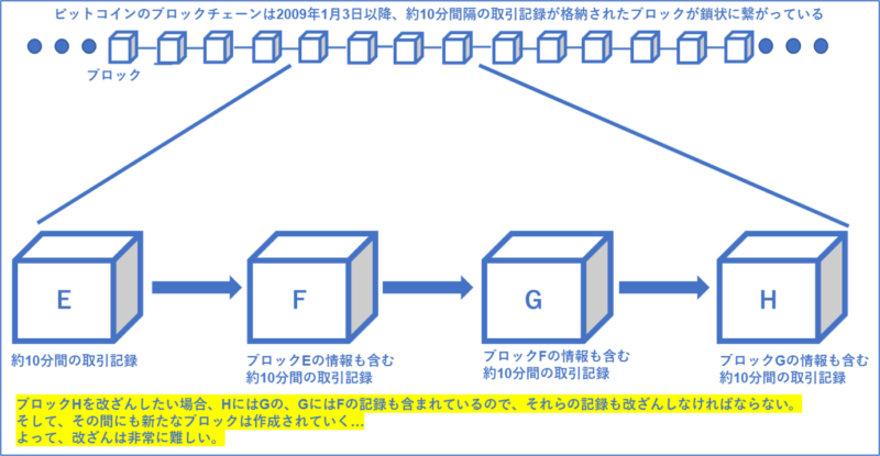 ブロックチェーンのイメージ